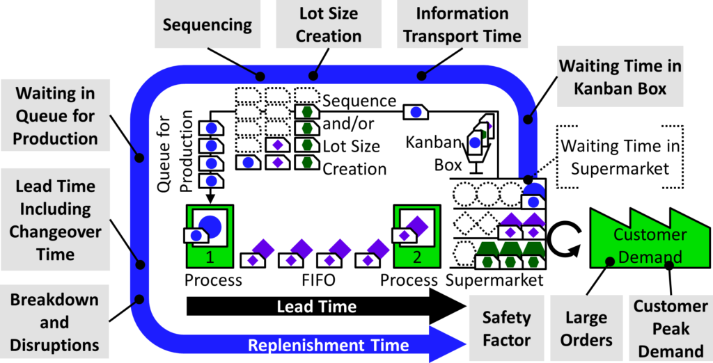 Elements of the Kanban Formula