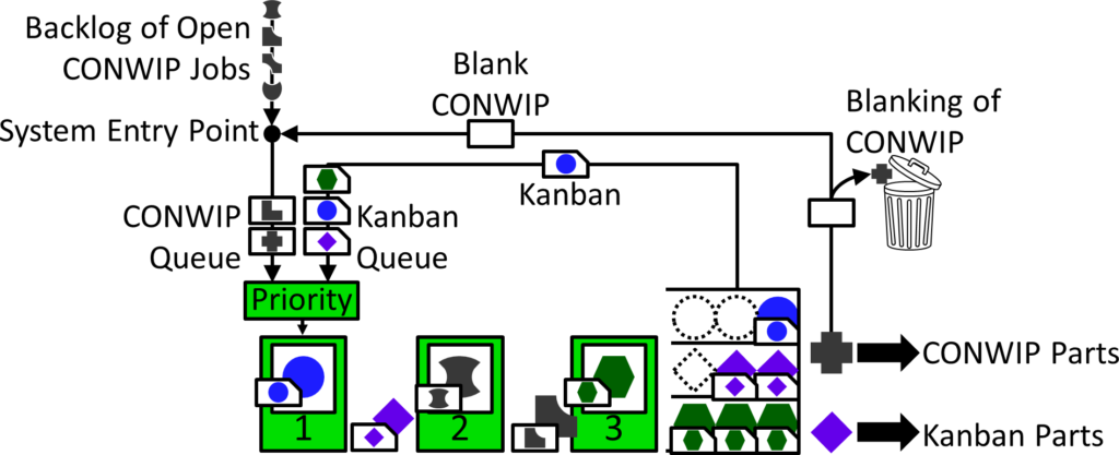 Mixed Kanban-CONWIP system