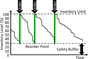 AllAboutPull Reorder Point