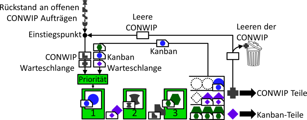 Elemente der Kanbanformel