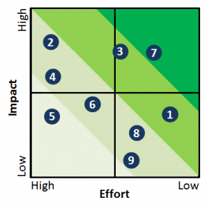 Impact Effort Matrix