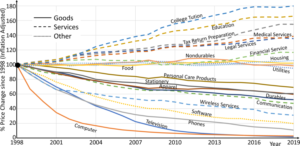 Inflation Adjusted Price Change since 1998 USA