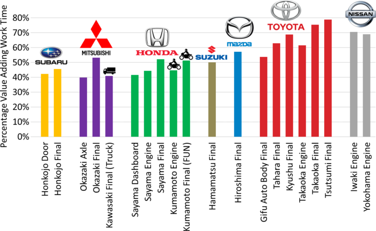 Japanese Automotive Efficiency Comparison