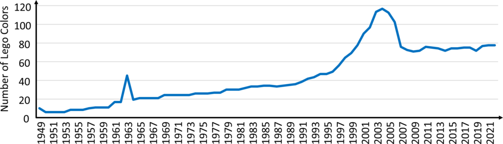 Number of Lego Colors over Time