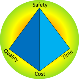 Safety Quality Cost Time