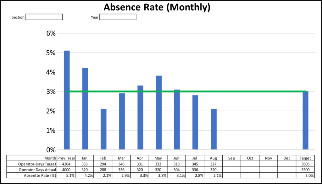 Toyota Absence Rate Monthly