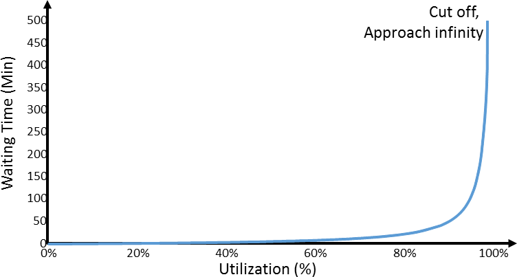 Utilization and Waiting Time according to Kingman