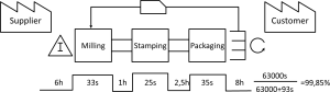 Value Stream Map with Timeline